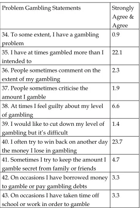 Table 4: Percent of respondents who agree or strongly agree with problem gambling 