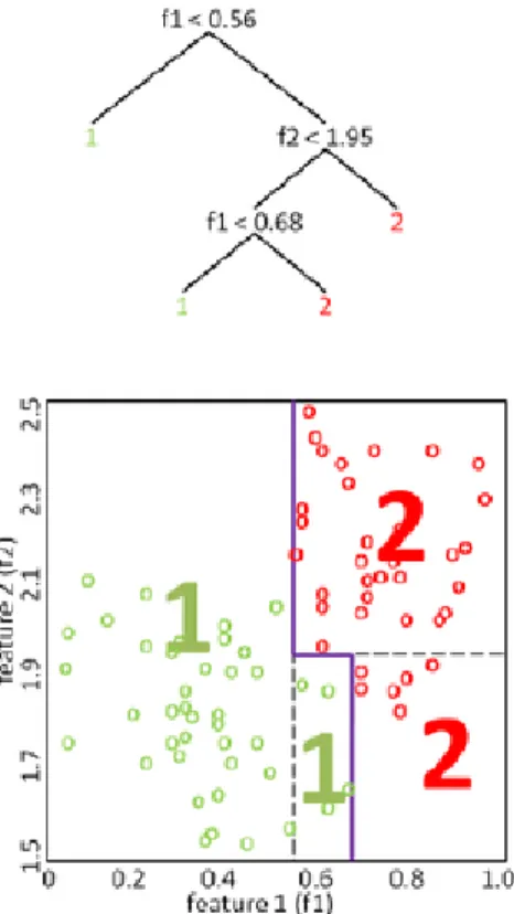 Figure 1: Picture of a decision tree with the training data used for its growth [13]