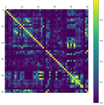 Figure 2: Correlation matrix showing the amount of correlation among pairs of features