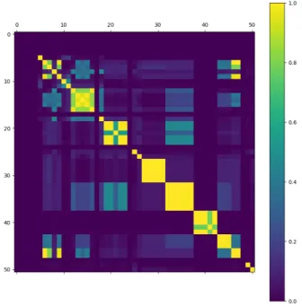 Figure 3: Correlation matrix showing the amount of correlation among pairs of features based on them being missing or not