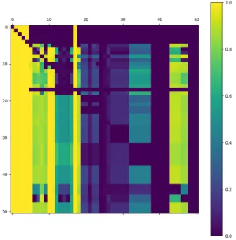 Figure 4: Conditional probabilities matrix showing each element’s (i,j) prob- prob-ability that feature j is not missing when feature i is missing