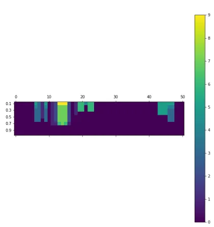 Figure 5: Counts of potential substitions based on their non-missingness probability for each feature with correlation threshold 0.3