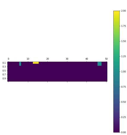 Figure 7: Counts of potential substitions based on their non-missingness probability for each feature with correlation threshold 0.8