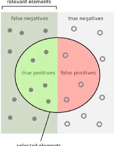 Figure 8: Visual representation of precision and recall [24]