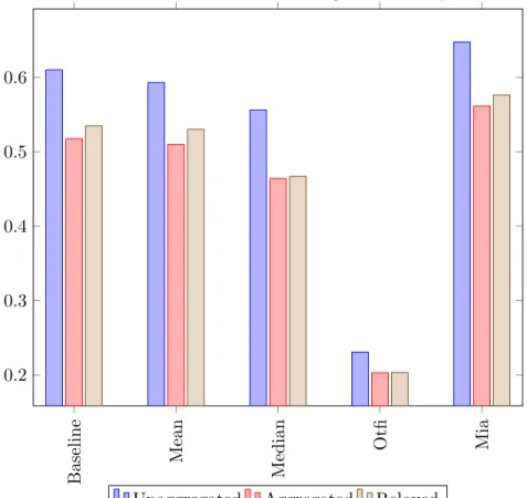 Figure 9: Precision of the tested methods averaged across all positive classes