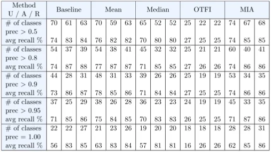 Table 1: The number of classes predicted with precision above a specified threshold