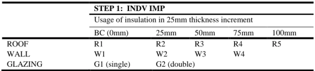 Table 2: Simulation components for INDV IMP options 
