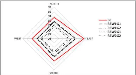 Figure 2: Differences in mean temperatures of the COMB IMP ROOF3 models at four  different orientations with the BC