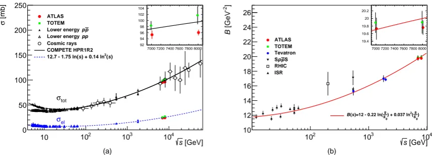 Figure 4: (a) Comparison of total and elastic cross-section measurements presented here with other published meas-urements [2, 5, 44–47] and model predictions as a function of the centre-of-mass energy