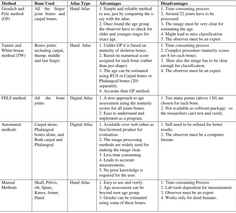 Table 1: Summary of Techniques for Bone Age Assessment  