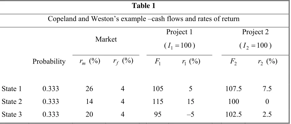 Table 1 Copeland and Weston’s example –cash flows and rates of return 