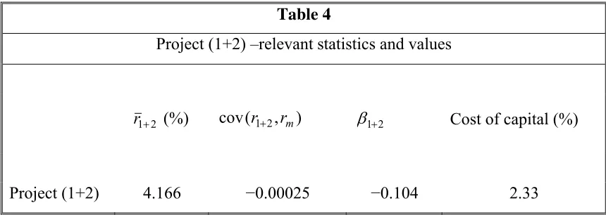 Table 4 Project (1+2) –relevant statistics and values 