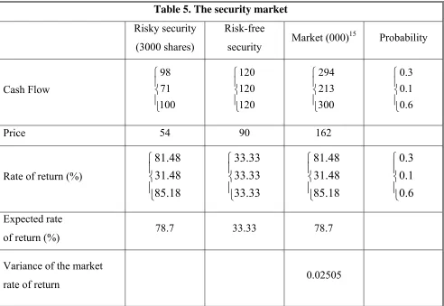 Table 5. The security market 