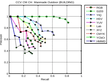Fig 5:  Precision-Recall Graphs for ‘Building’ image using different color models 