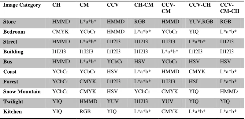 Table 2. Optimum Color Models for All Methods (Own Database) 