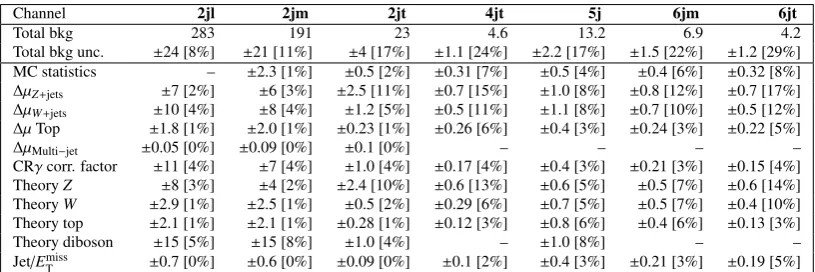 Table 4: Breakdown of the dominant systematic uncertainties in the background estimates