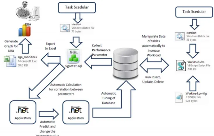 Figure 1. Automated Database Tuning Framework. 