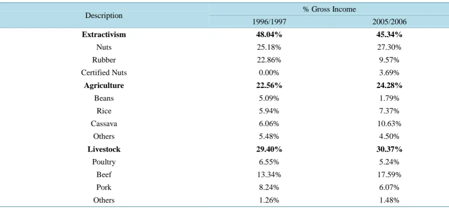 Table 1. Evolution of gross income in the Chico Mendes Resex, Acre, 1996/1997-2005/2006