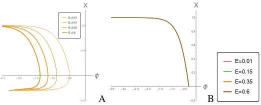 Figure 2. A) The X-function on φ plotted on the ﬁnite temperature solutions, B) The Y-functionon φ plotted on the ﬁnite temperature solutions.For all plots k = 0.4, C1 = −2, C2 = 2,α = −0.5, −0.7, −1, −2, −2.5.