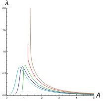 Figure 3. The dependence of λ on A= eA, u01 = 1 α1 = 0 (cyan), α1 = −0.25 (blue), α1 = −0.5 (green),α1 = −0.8 (red), α1 = −1 (brown).