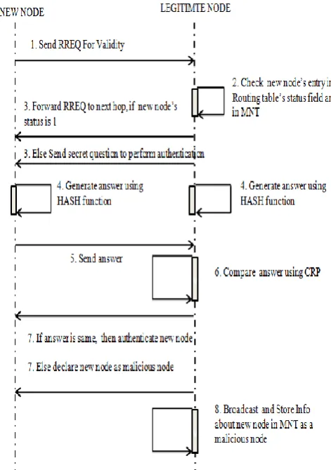 Fig 1: OTNA protocol: System flow