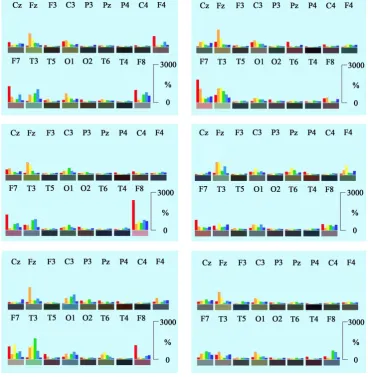 Figure not present to such a degree during the other recording conditions (Remarkable are also bursts of beta1 spectral power (turquoise) during the performance of the d2-test, which are 5