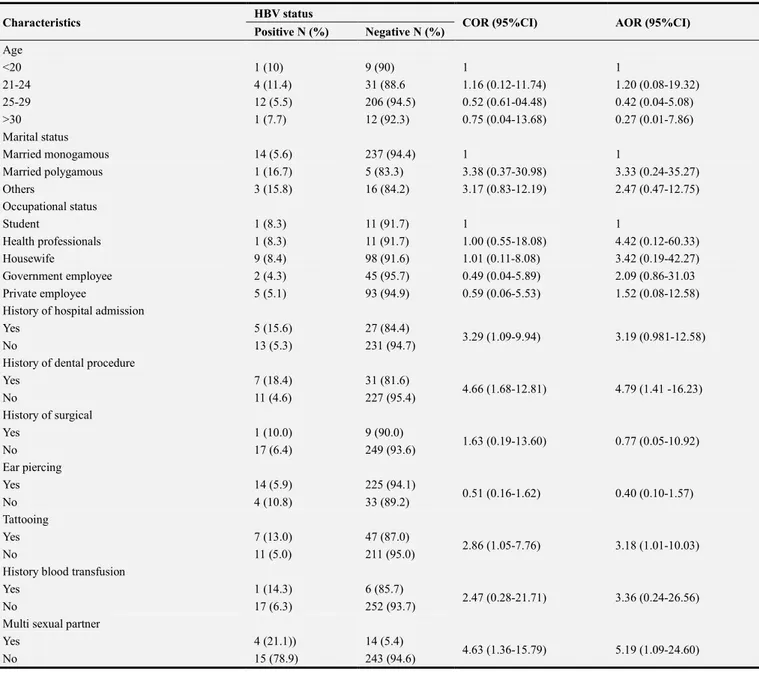 Table 3. Bivariate and multivariate analysis of associated factors with HBV infection among pregnant women attending ANC service in selected health facility  of Bishoftu town, Southeast of Ethiopia, from July 17 - August 17, 2019