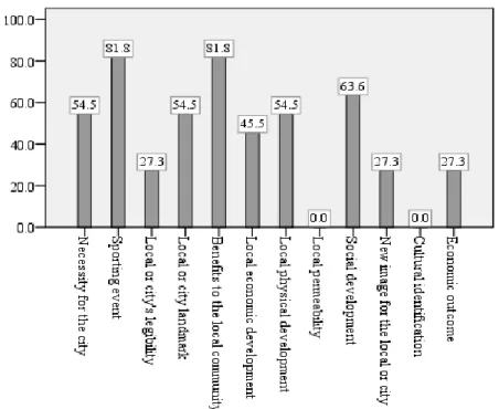 Figure 4: Rationales for Development 