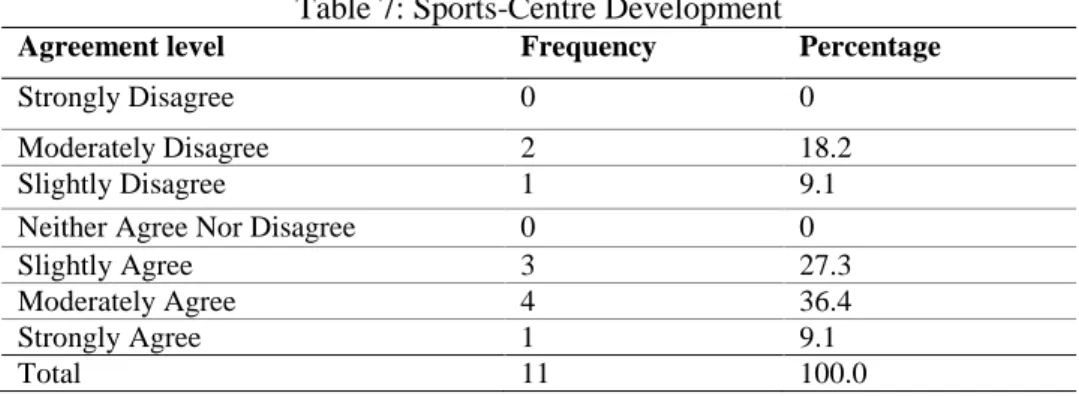 Table 7: Sports-Centre Development 
