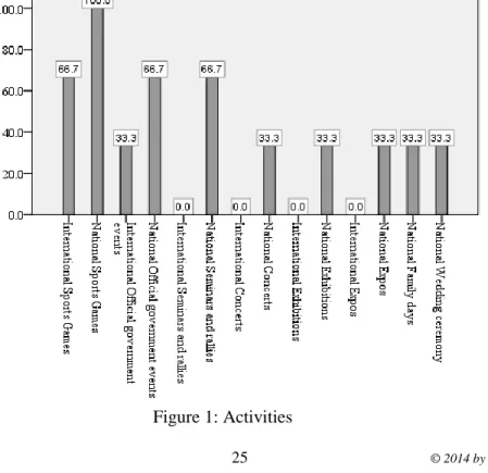 Figure 1: Activities 