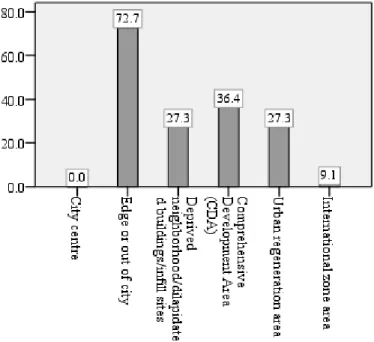 Figure 2: Optimal Site in the City 