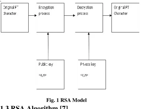 Fig. 1 RSA Model 1.3 RSA Algorithm [7] 
