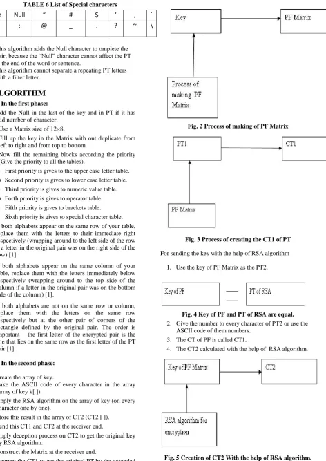 Fig. 5 Creation of CT2 With the help of RSA algorithm.