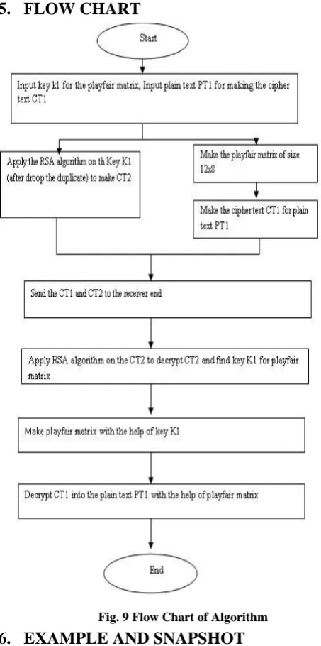 Fig. 9 Flow Chart of Algorithm 