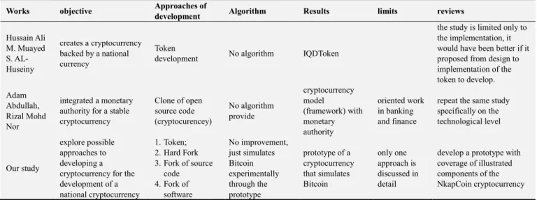 Table  3.  he  makes  a  comparison  between  related  works  and  our  study,  in  terms  of  objective,  development  approach,  algorithm,  results,  limits  and  criticisms;  to  the  effect  to  evaluate this work
