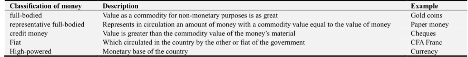 Table 1. Classification of money. 
