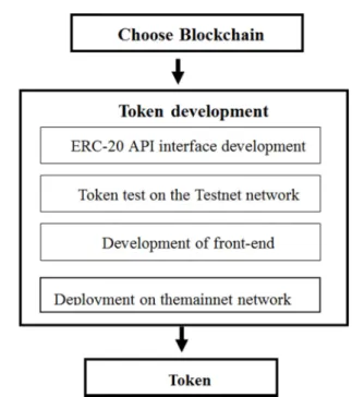 Figure 1. Token approach of development.  3.1.2. Hard fork Approach 