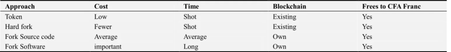 Table 2. Comparison of approaches. 