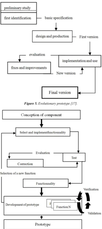 Figure 5. Evolutionary prototype [17]. 