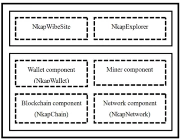 Figure 7. Architecture of NkapCoin. 