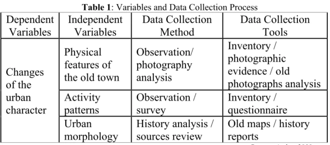Table 1: Variables and Data Collection Process  Dependent  Variables  Independent Variables  Data Collection Method  Data Collection Tools  Changes  of the  urban  character  Physical  features of  the old town 
