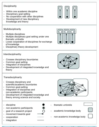 Figure 1. Overview of research concepts. Source: Tress, Tress, and Fry, 2004 (reprinted by permission)