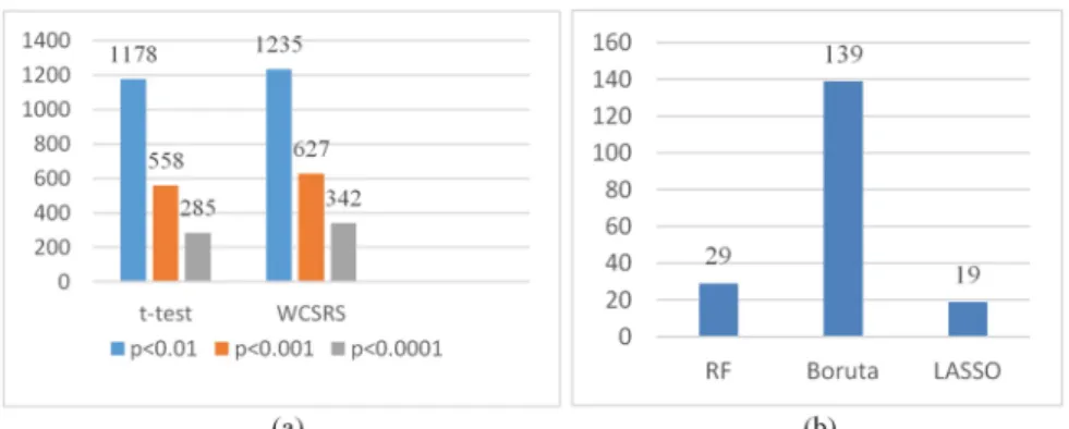 Figure 2. (a) Gene selection using t-test and WCSRS test; (b) Gene selection using RF, Boruta and LASSO
