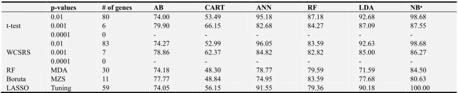Table  2  shows  that  the  comparison  of  classification  accuracy  of  six  classifiers  and  five  FST’s  for  leukemia  cancer