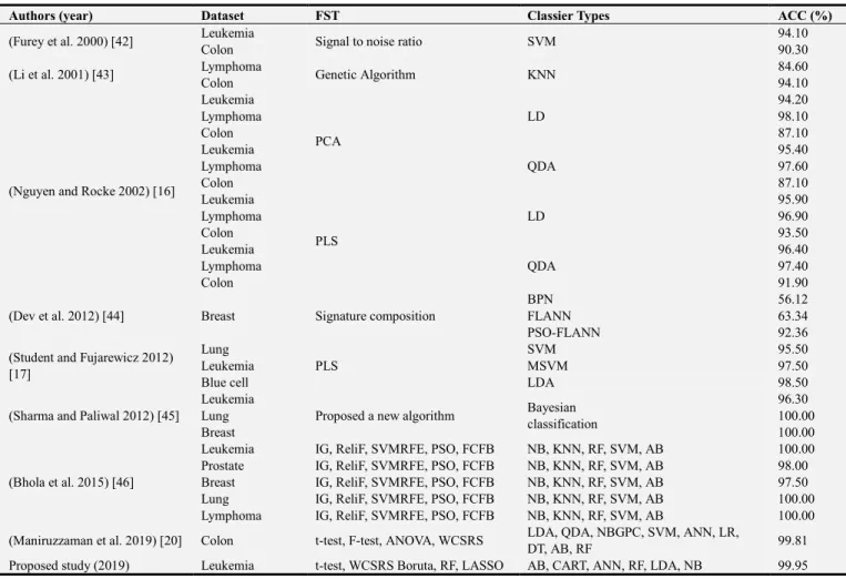 Table 4. Comparison between our current studies against previous published paper. 