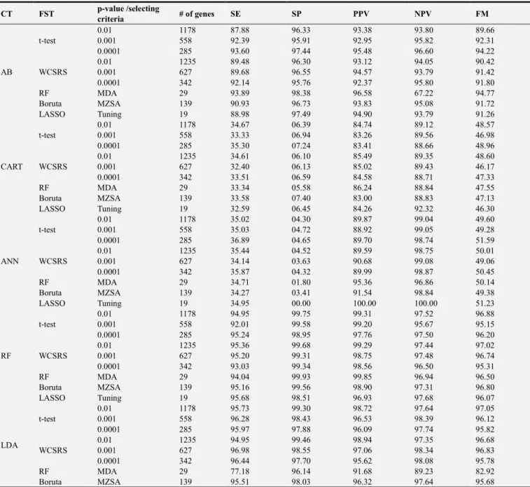 Table A1. Changes in mean SE, SP, PPV, NPV and FM of all classifiers against feature selection techniques of leukemia dataset