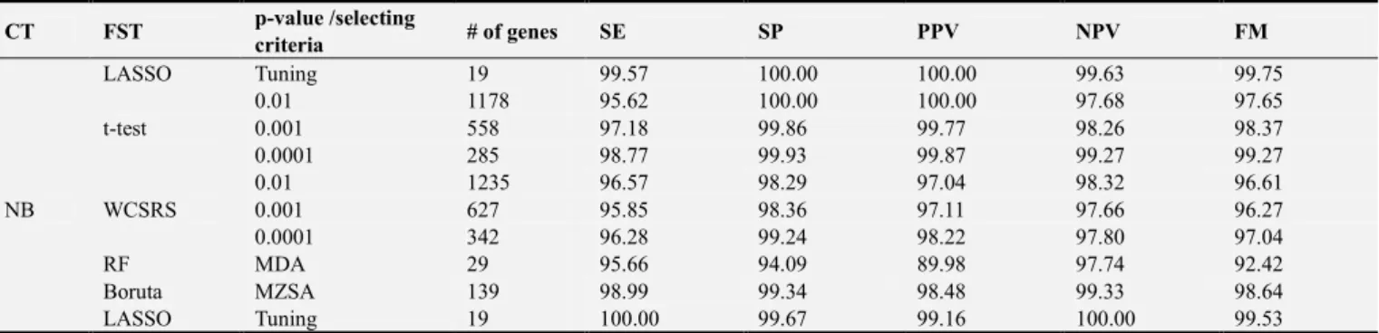 Table A2. Changes in mean SE, SP, PPV, NPV and FM of all classifiers against feature selection techniques of simulated dataset
