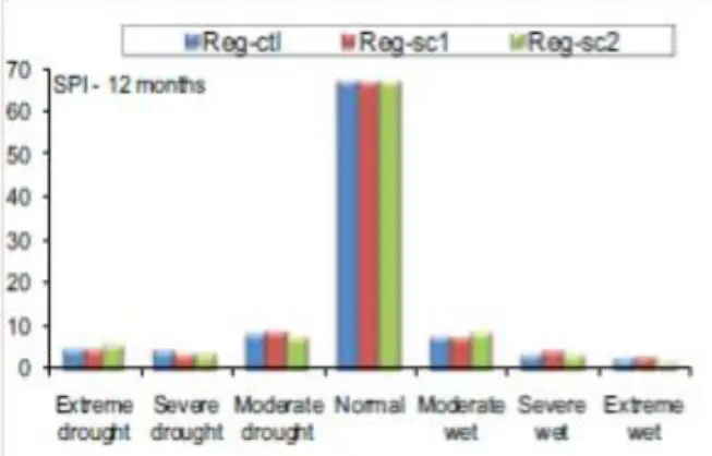 Fig. 8: Frequency distribution of monthly SPI values in 7 classes of drought category (%) at time scales of 3,6, and  12 months calculated from RegCM simulations averaged over all grid points of the domain