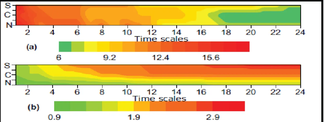 Table 1 shows the mean number of summer drought years and average duration (in months) at short- short-term,  medium-term  and  long-term  drought  spells  for  3  agro-climatic  regions:  Nord,  Central  and  South  (1960-1997)