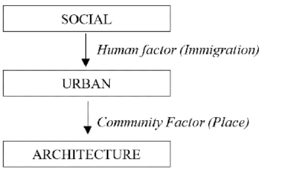 Figure 1 Translation of Social and Cultural Implication to Architecture 